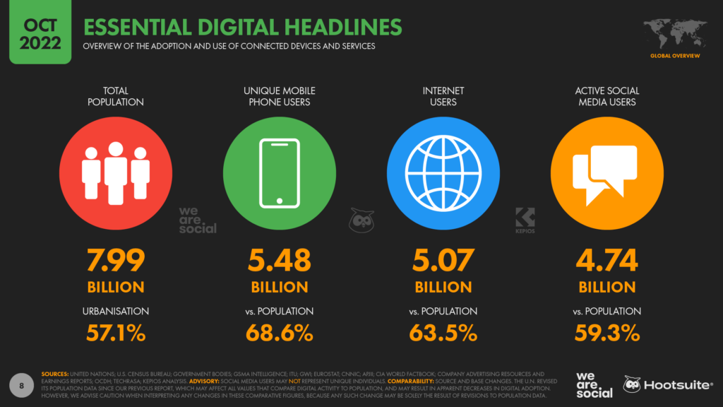 Mobile phone users are still on the rise.