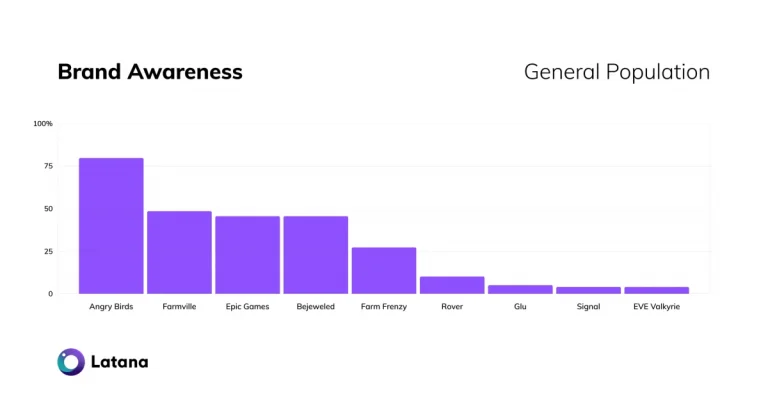 brand identity - games brand awareness