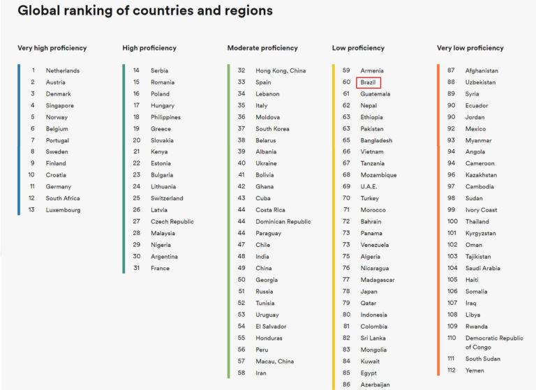 Brazilian market localization - English proficiency