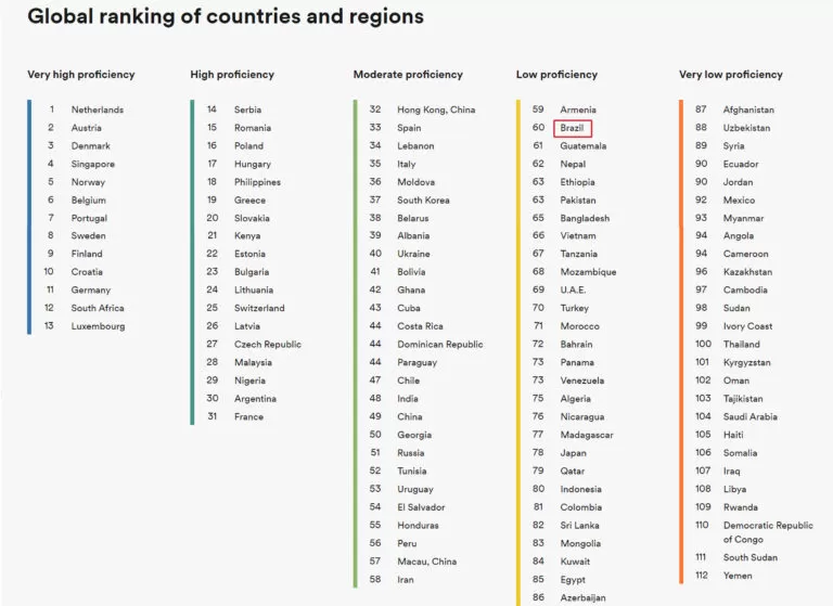 Brazilian market localization - English proficiency