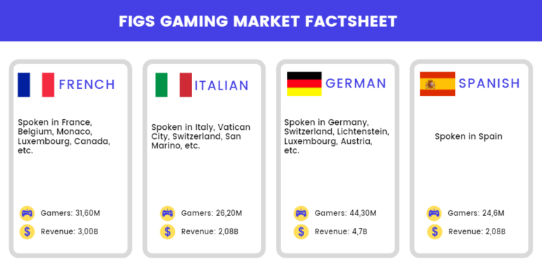 FIGS localization - countries revenue