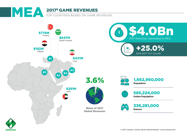 MENA market - gave revenue