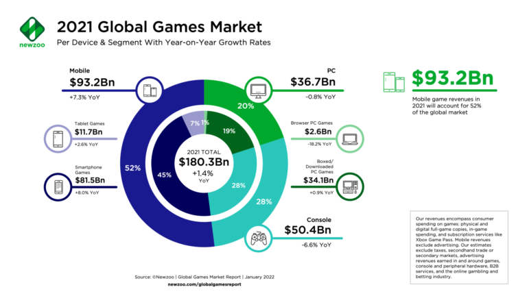 5 Keys to Understanding Brazilian Mobile Game Market, by Blog of Alconost  Inc., The Startup