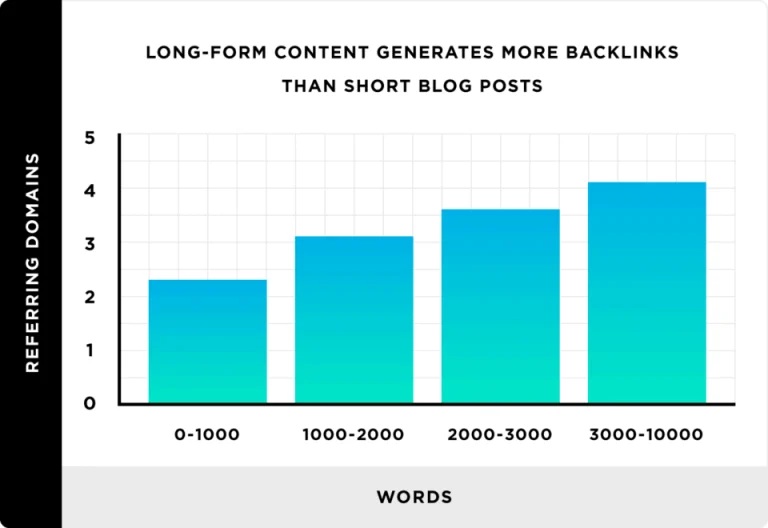 SEO plan - long-form vs short-form