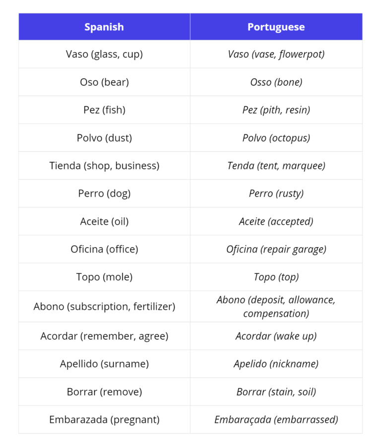 Spanish vs. Portuguese - false friends