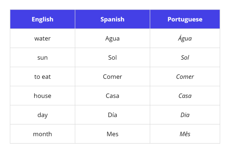 Spanish vs. Portuguese - similar words