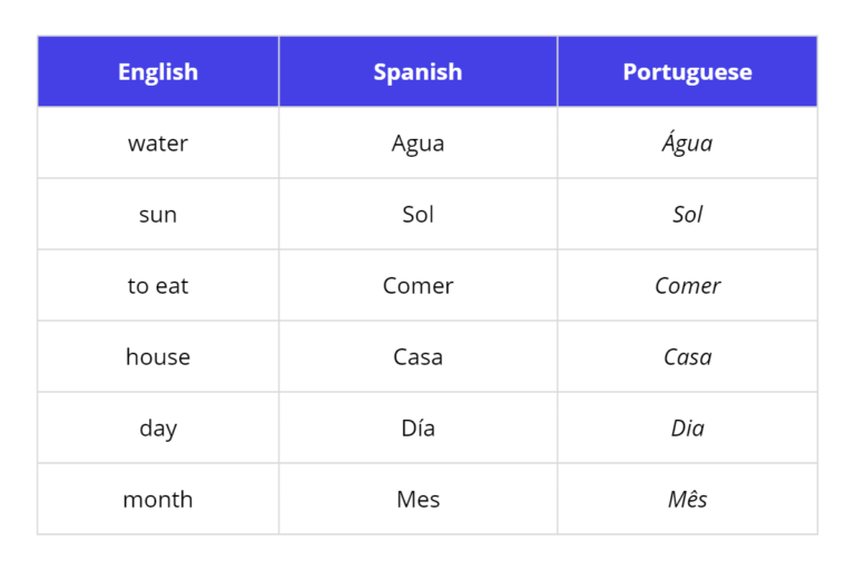 spanish-vs-portuguese-why-you-need-to-localize-in-the-right-language