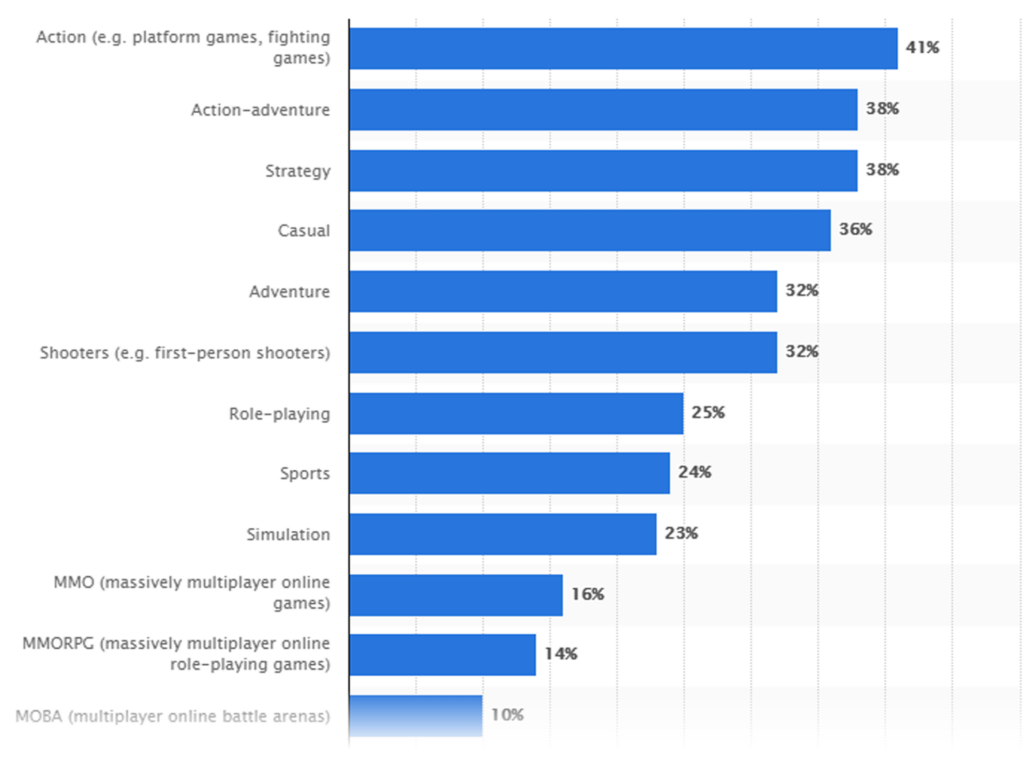 Os 10 tipos de jogos mais populares em 2020