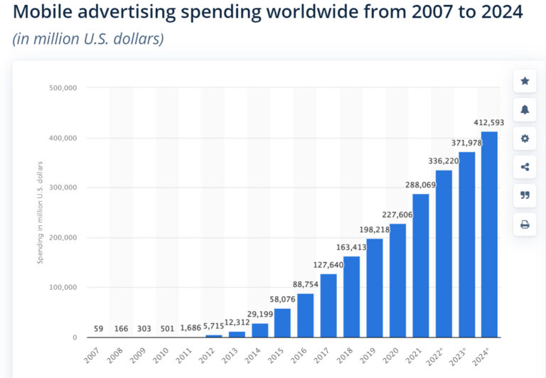 app store optimization - mobile ad spending