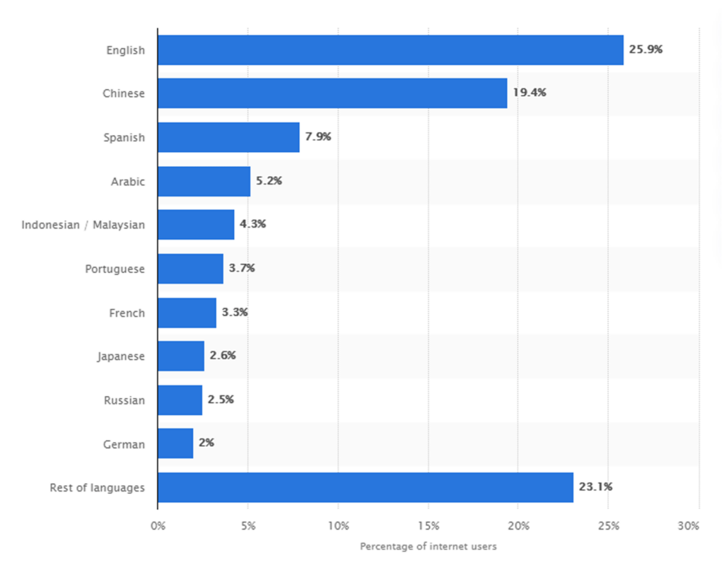 content localization - most spoken languages