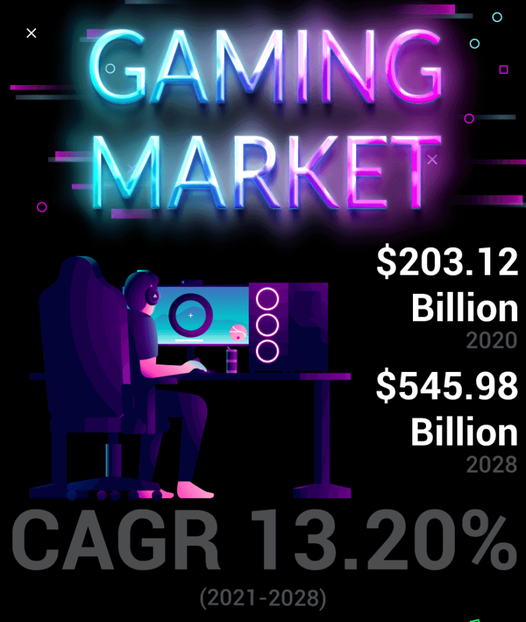 games industry trends - gaming market revenue 2028