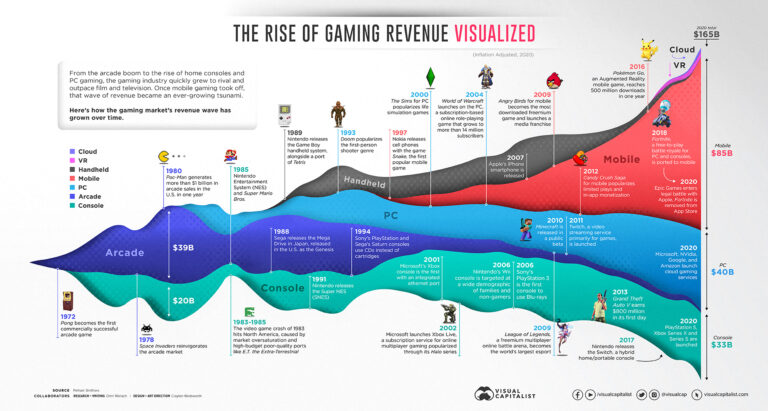 gaming genres - gaming industry evolution