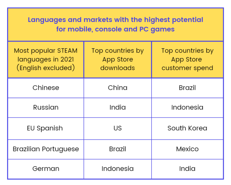 indie game localization markets