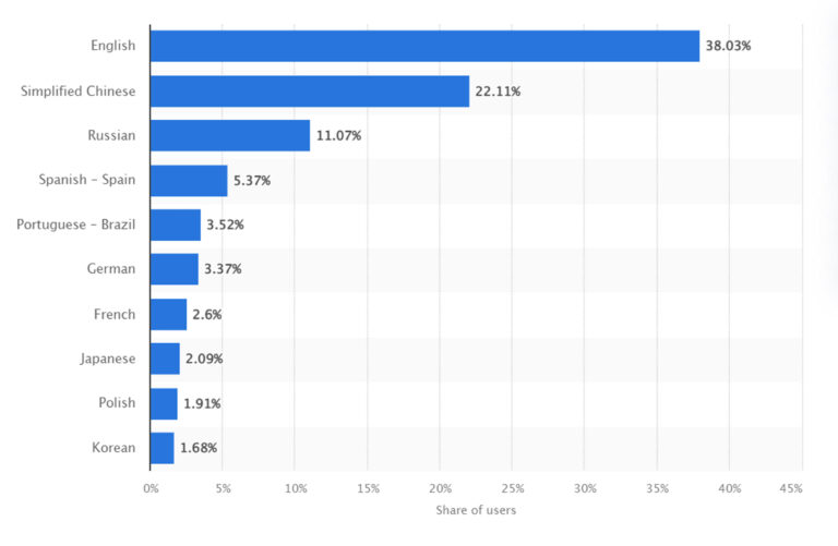 Indie game localization - popular languages