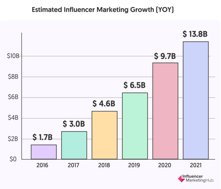 gaming influencer marketing platforms - market value