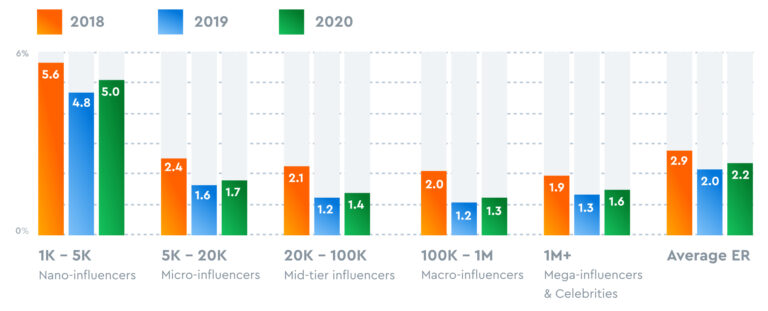 influencer marketing platform - influencer engagement