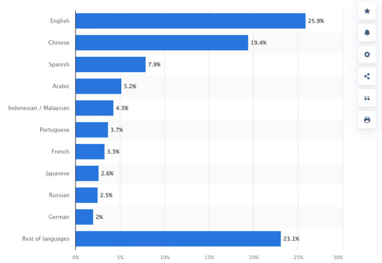 multilingual SEO - most spoken languages