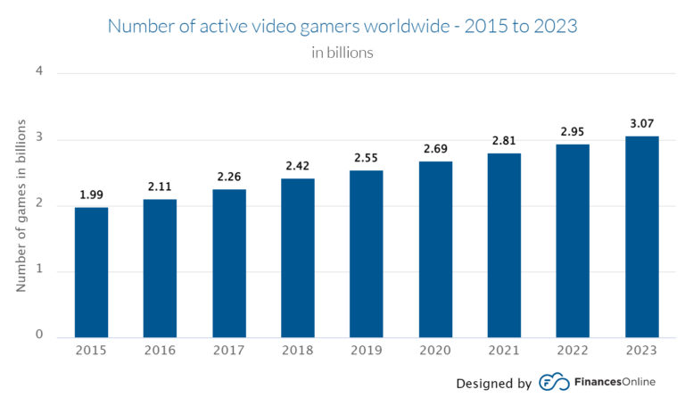 games industry trends 2022 - number of video gamers 2023