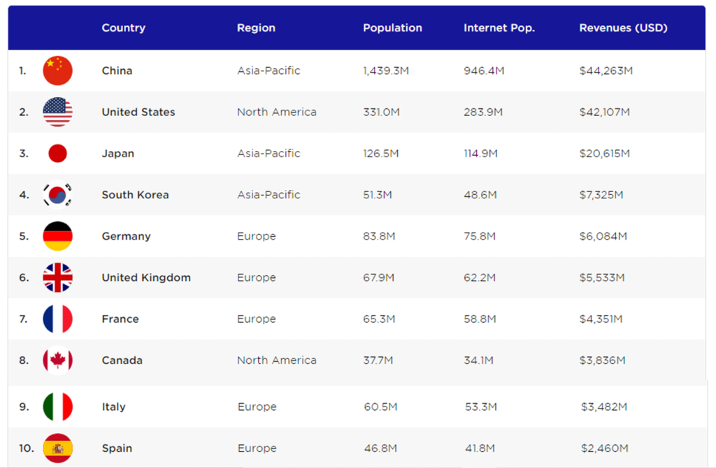 Korean game market localization - top 10 countries list 