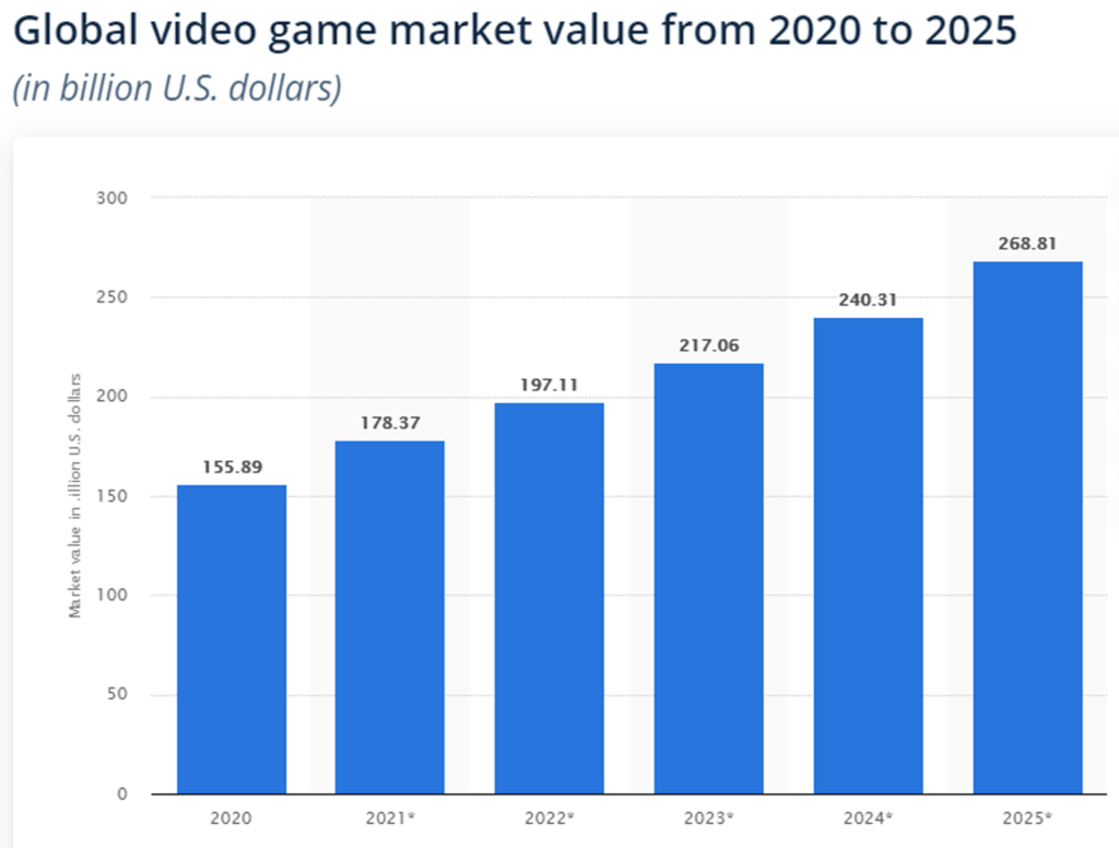 global video game market value from 2020 to 2025