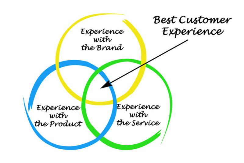 customer-experience-components